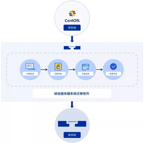 統信發布服務器系統遷移軟件“有易UYi”，助力破解CentOS遷移難題
